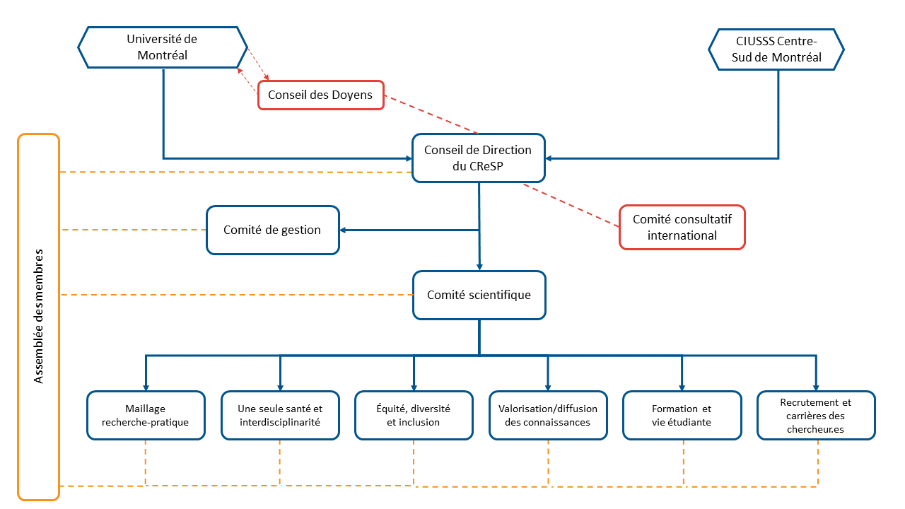 Organigramme CReSP 2023