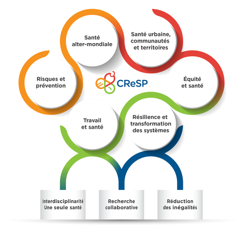 Figure illustrant les six thèmes et trois piliers du CReSP