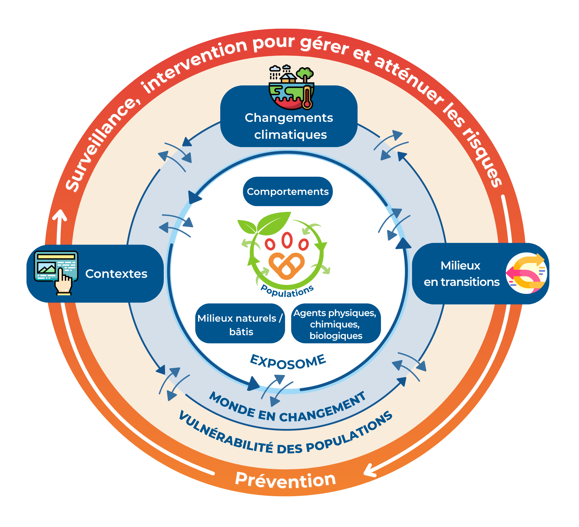 Continuum de l'exposome des populations à la prévention dans lequel s’inscrit le thème Risques et Prévention